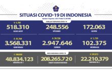 Pasien Covid-19 di Indonesia, Sembuh Bertambah 39.726 Orang Per Hari Dan Kasus Aktif Berkurang Hingga 5.701 Orang Per Hari 25 Screen Shot 2021 08 05 at 23.21.34 copy